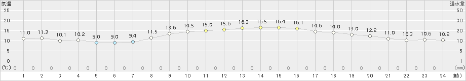 大竹(>2017年11月12日)のアメダスグラフ