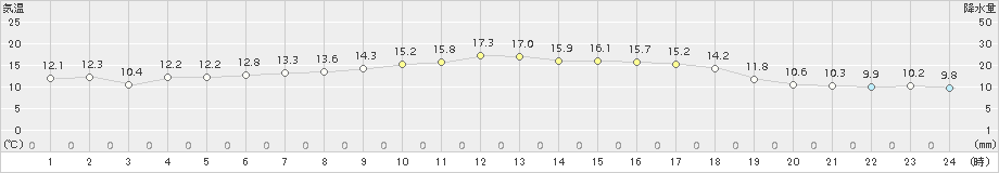 上大津(>2017年11月12日)のアメダスグラフ