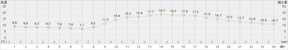 佐賀(>2017年11月12日)のアメダスグラフ