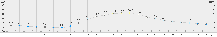 南小国(>2017年11月12日)のアメダスグラフ