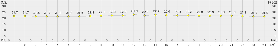 伊是名(>2017年11月12日)のアメダスグラフ