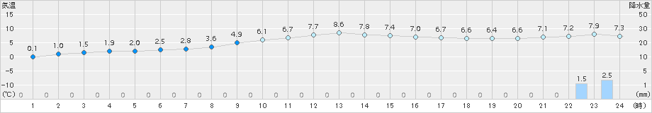 浜益(>2017年11月13日)のアメダスグラフ