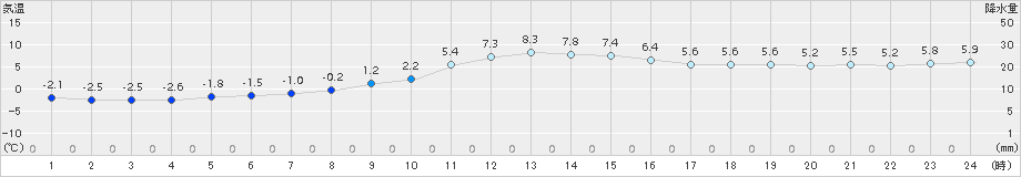 湧別(>2017年11月13日)のアメダスグラフ