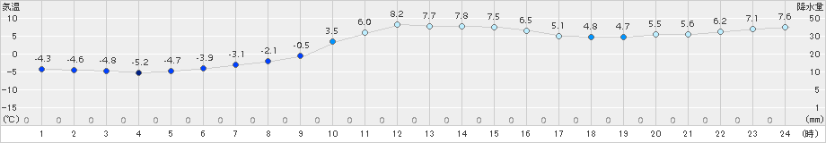 佐呂間(>2017年11月13日)のアメダスグラフ