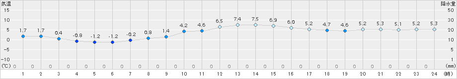 網走(>2017年11月13日)のアメダスグラフ