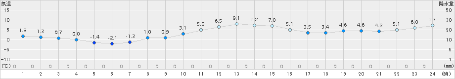 斜里(>2017年11月13日)のアメダスグラフ