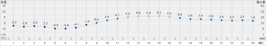 駒場(>2017年11月13日)のアメダスグラフ