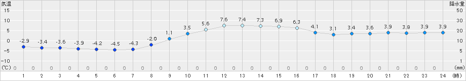 浦幌(>2017年11月13日)のアメダスグラフ