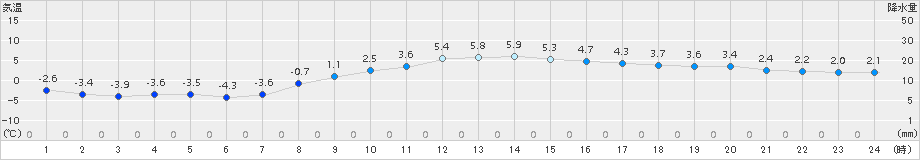 更別(>2017年11月13日)のアメダスグラフ