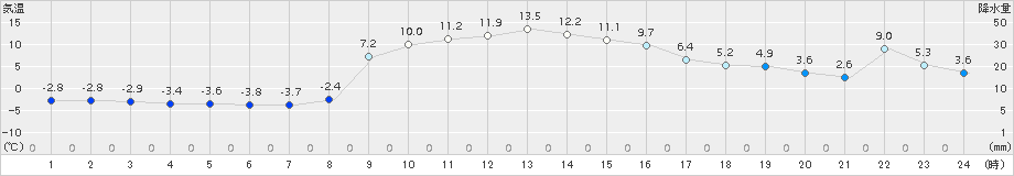 山形(>2017年11月13日)のアメダスグラフ