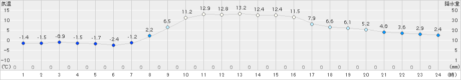 久慈(>2017年11月13日)のアメダスグラフ