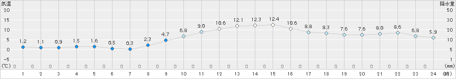 紫波(>2017年11月13日)のアメダスグラフ