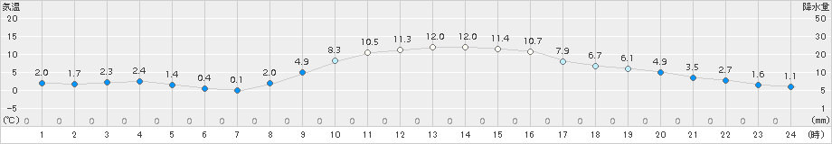 湯田(>2017年11月13日)のアメダスグラフ