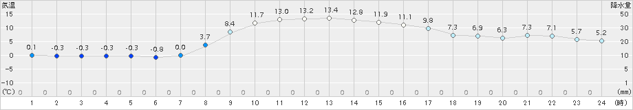 大衡(>2017年11月13日)のアメダスグラフ