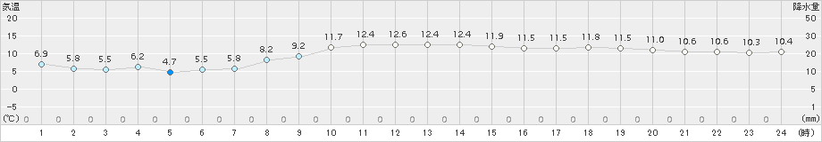 塩釜(>2017年11月13日)のアメダスグラフ