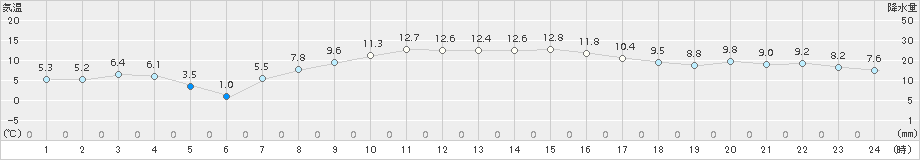 亘理(>2017年11月13日)のアメダスグラフ