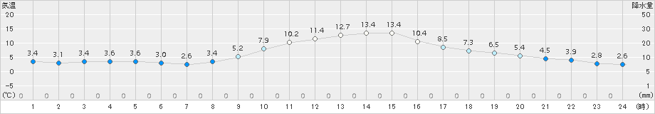 差首鍋(>2017年11月13日)のアメダスグラフ