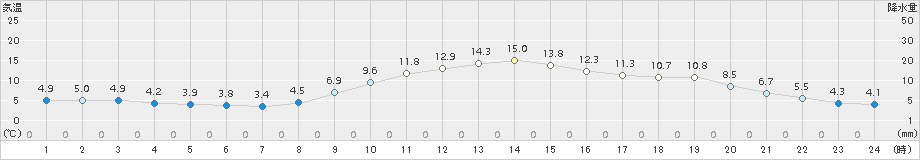 新庄(>2017年11月13日)のアメダスグラフ