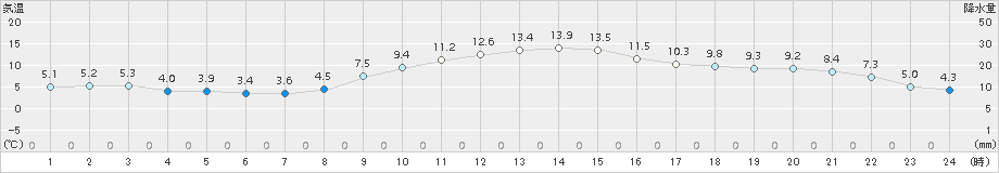 尾花沢(>2017年11月13日)のアメダスグラフ