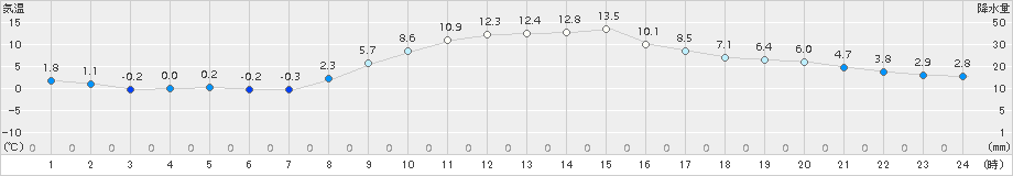 左沢(>2017年11月13日)のアメダスグラフ