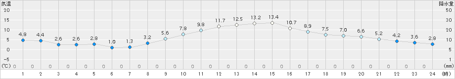 長井(>2017年11月13日)のアメダスグラフ