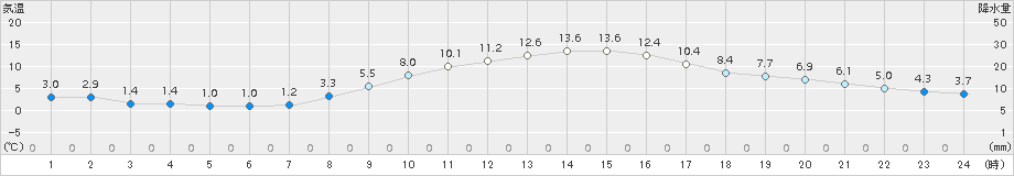 米沢(>2017年11月13日)のアメダスグラフ