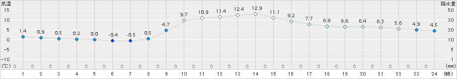 茂庭(>2017年11月13日)のアメダスグラフ