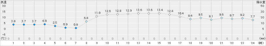 相馬(>2017年11月13日)のアメダスグラフ