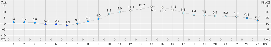 喜多方(>2017年11月13日)のアメダスグラフ