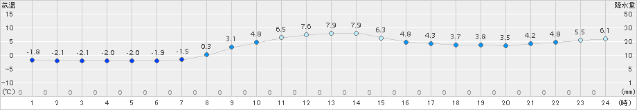 鷲倉(>2017年11月13日)のアメダスグラフ