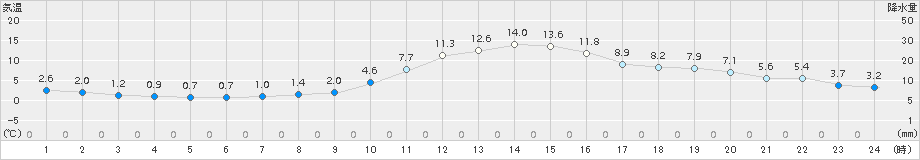 西会津(>2017年11月13日)のアメダスグラフ