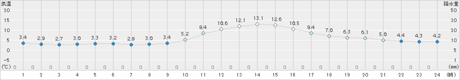 金山(>2017年11月13日)のアメダスグラフ