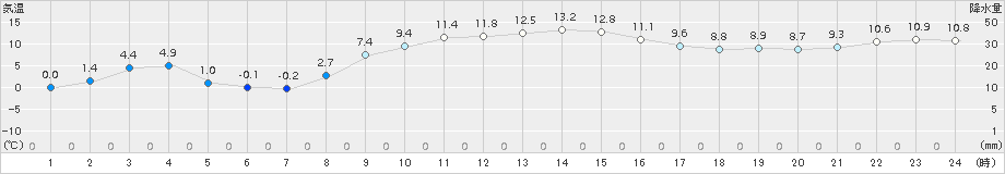 船引(>2017年11月13日)のアメダスグラフ