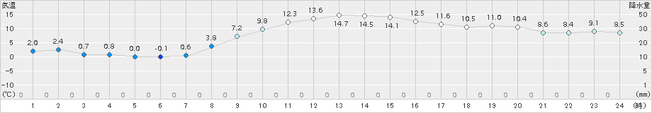 郡山(>2017年11月13日)のアメダスグラフ