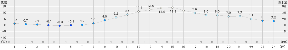 南郷(>2017年11月13日)のアメダスグラフ