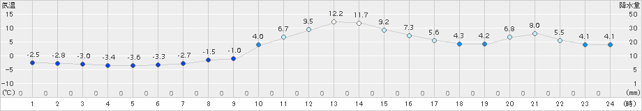 桧枝岐(>2017年11月13日)のアメダスグラフ