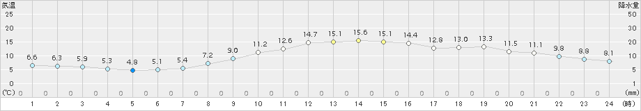 熊谷(>2017年11月13日)のアメダスグラフ