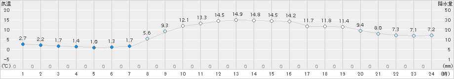 鳩山(>2017年11月13日)のアメダスグラフ