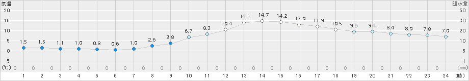 飯島(>2017年11月13日)のアメダスグラフ