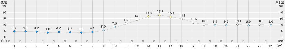 南信濃(>2017年11月13日)のアメダスグラフ
