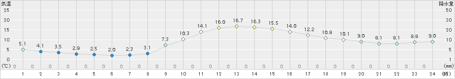 大月(>2017年11月13日)のアメダスグラフ