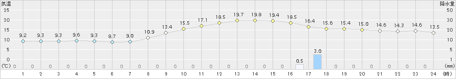 富士(>2017年11月13日)のアメダスグラフ