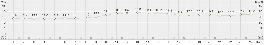 御前崎(>2017年11月13日)のアメダスグラフ