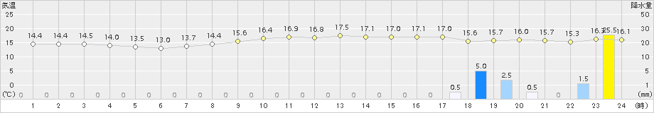 石廊崎(>2017年11月13日)のアメダスグラフ