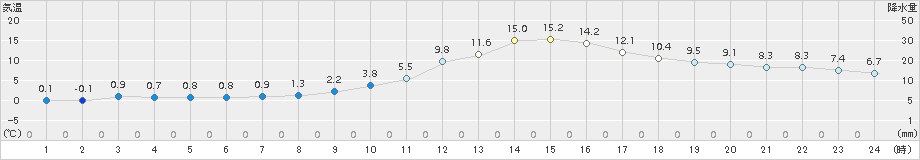 河合(>2017年11月13日)のアメダスグラフ