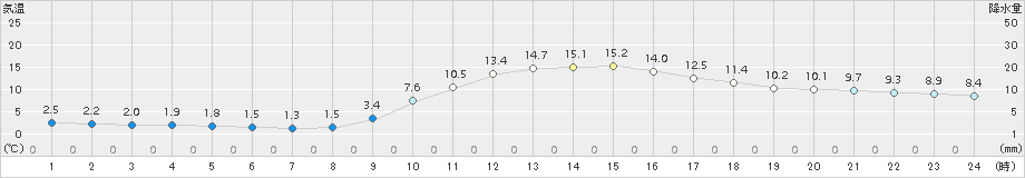 八幡(>2017年11月13日)のアメダスグラフ