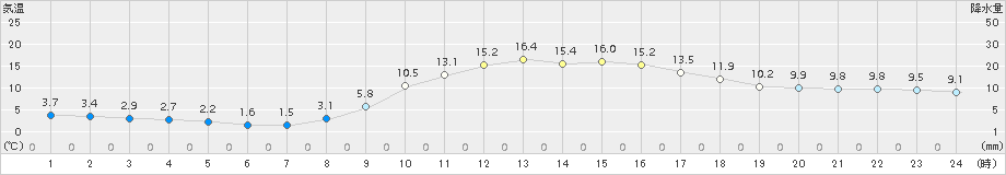 恵那(>2017年11月13日)のアメダスグラフ