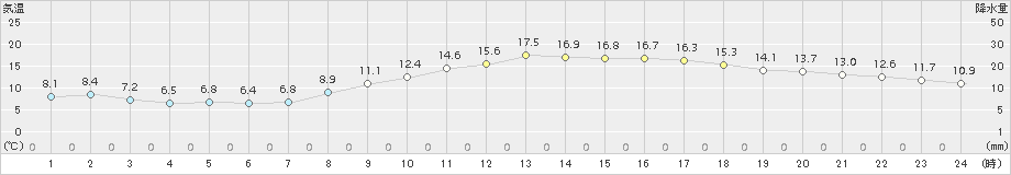 岐阜(>2017年11月13日)のアメダスグラフ