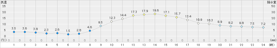 粥見(>2017年11月13日)のアメダスグラフ