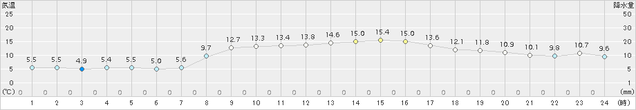 鳥羽(>2017年11月13日)のアメダスグラフ